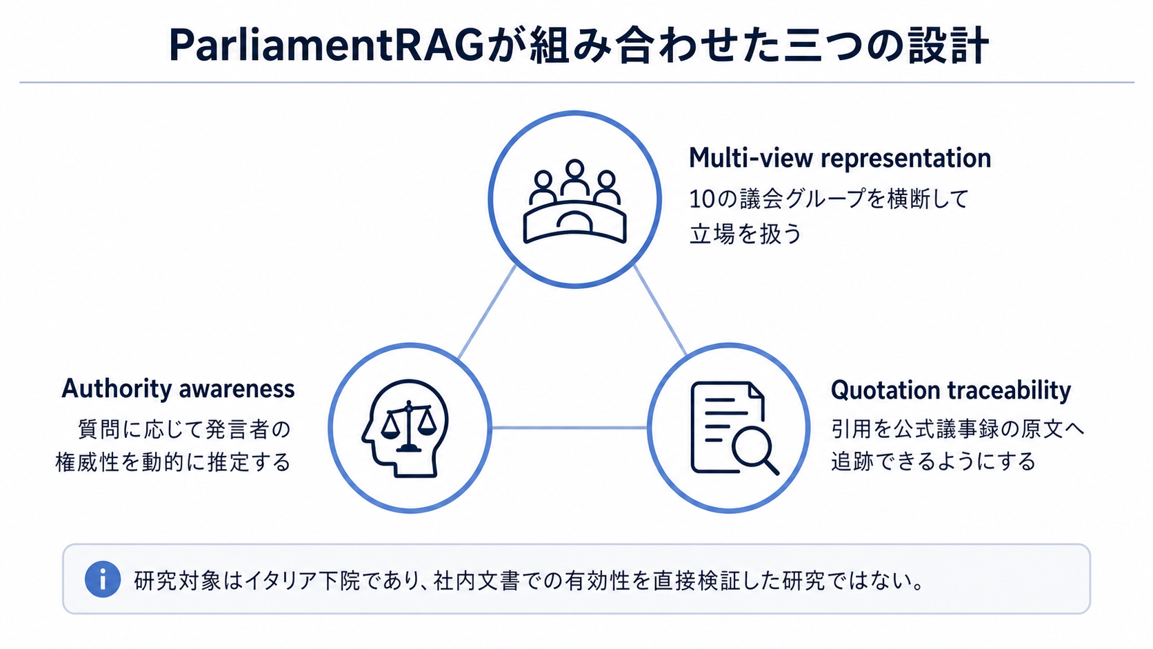 スライド04｜ParliamentRAGが組み合わせた三つの設計