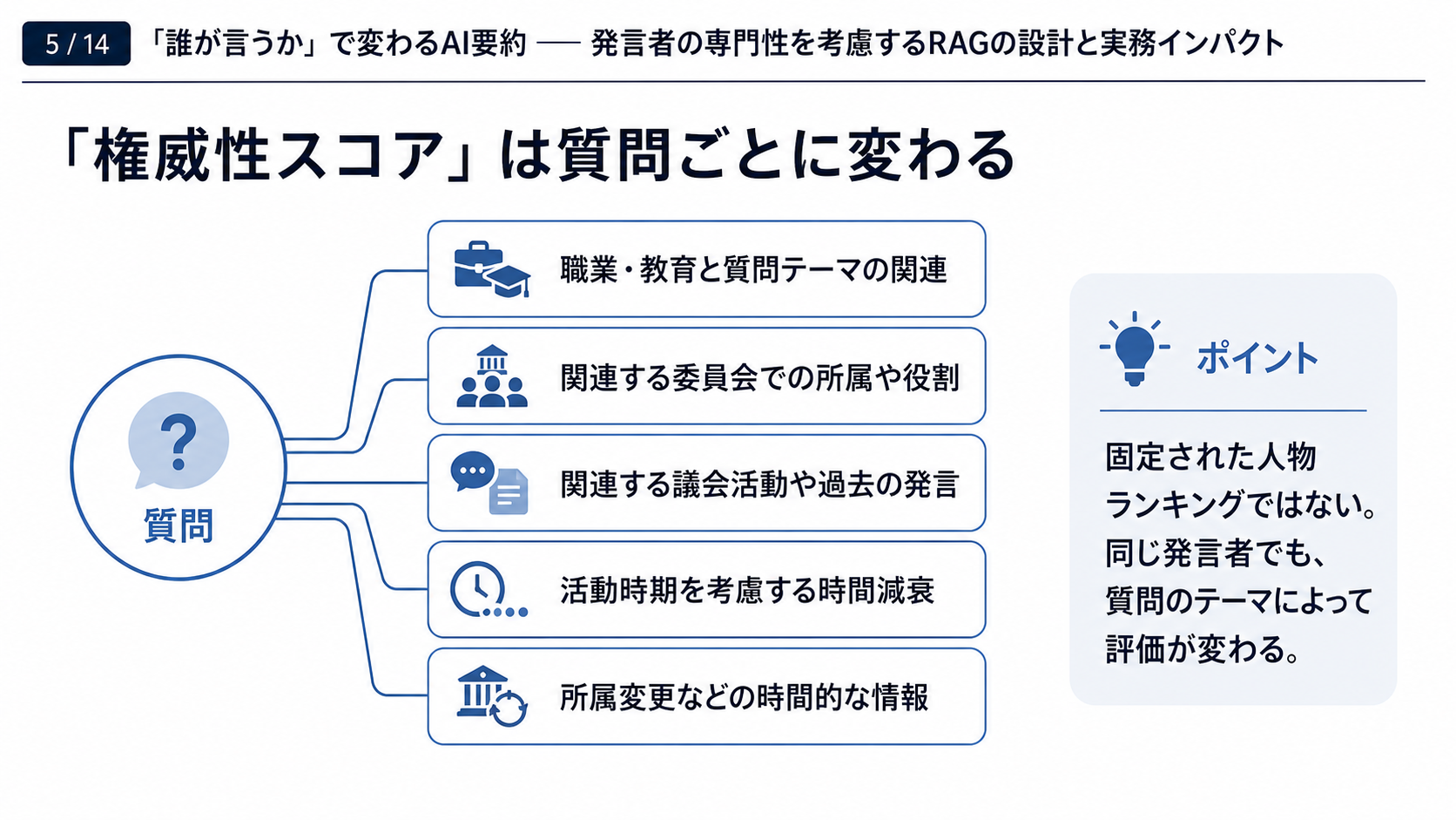 スライド05｜「権威性スコア」は質問ごとに変わる
