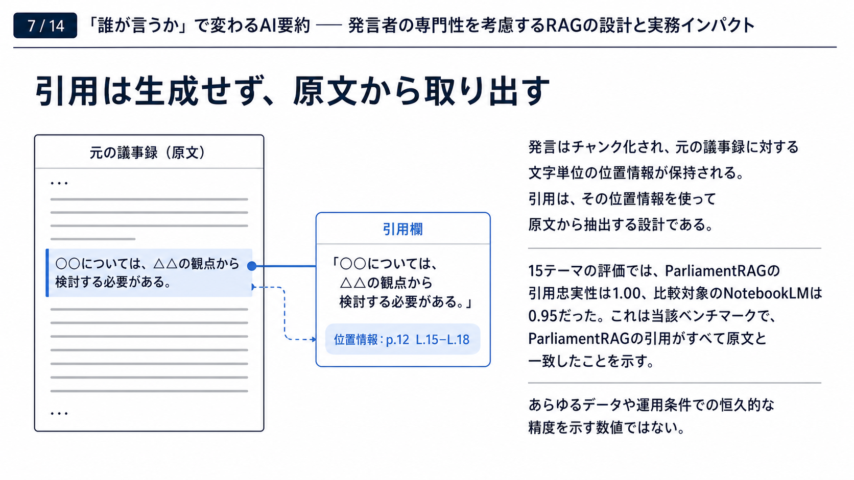 スライド07｜引用は生成せず、原文から取り出す