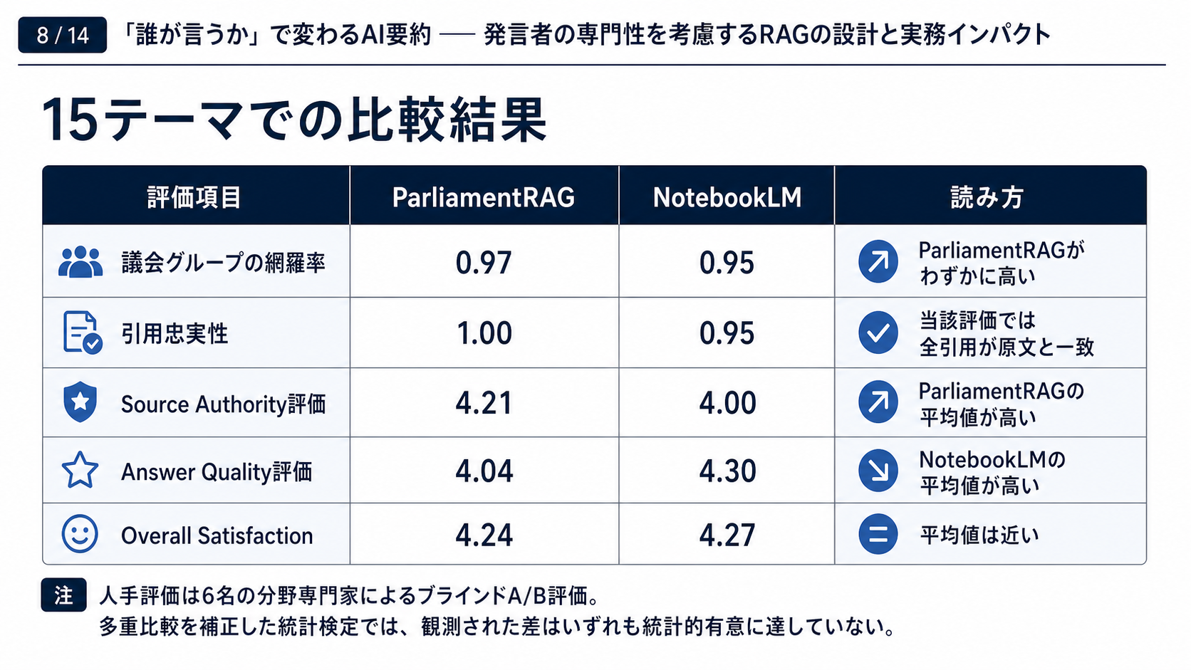 スライド08｜15テーマでの比較結果
