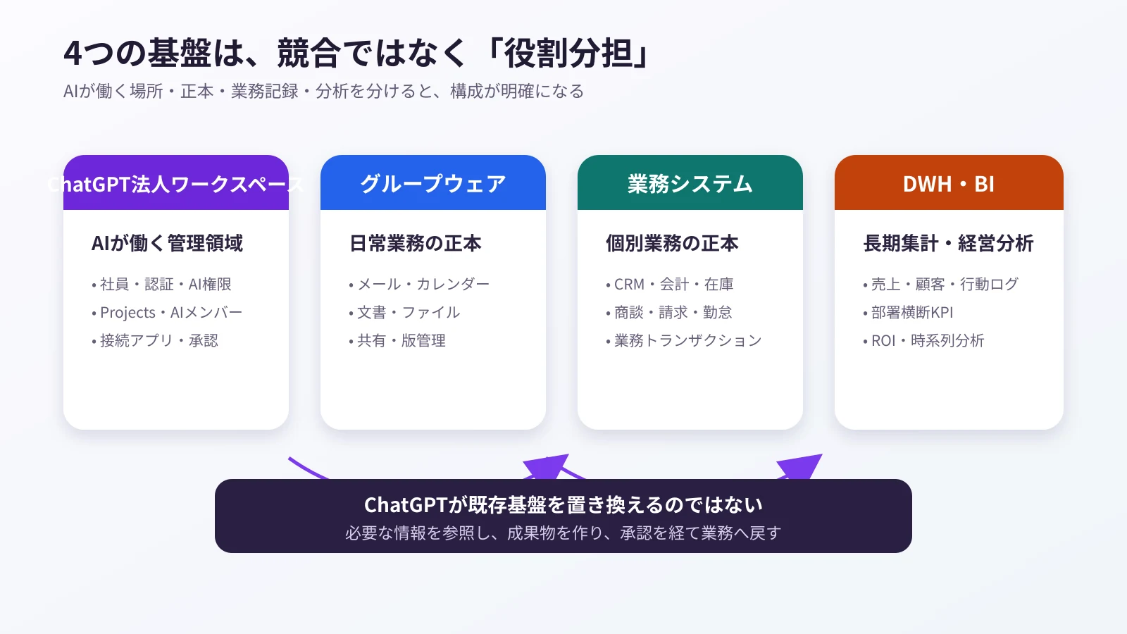 法人ワークスペース、グループウェア、業務システム、DWHの役割分担