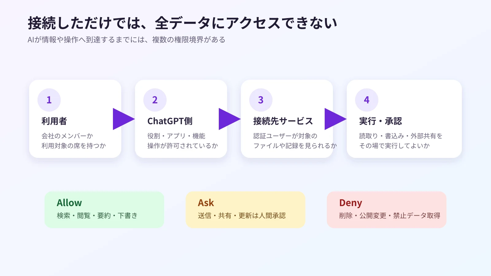 接続アプリを利用する際の4つの権限境界