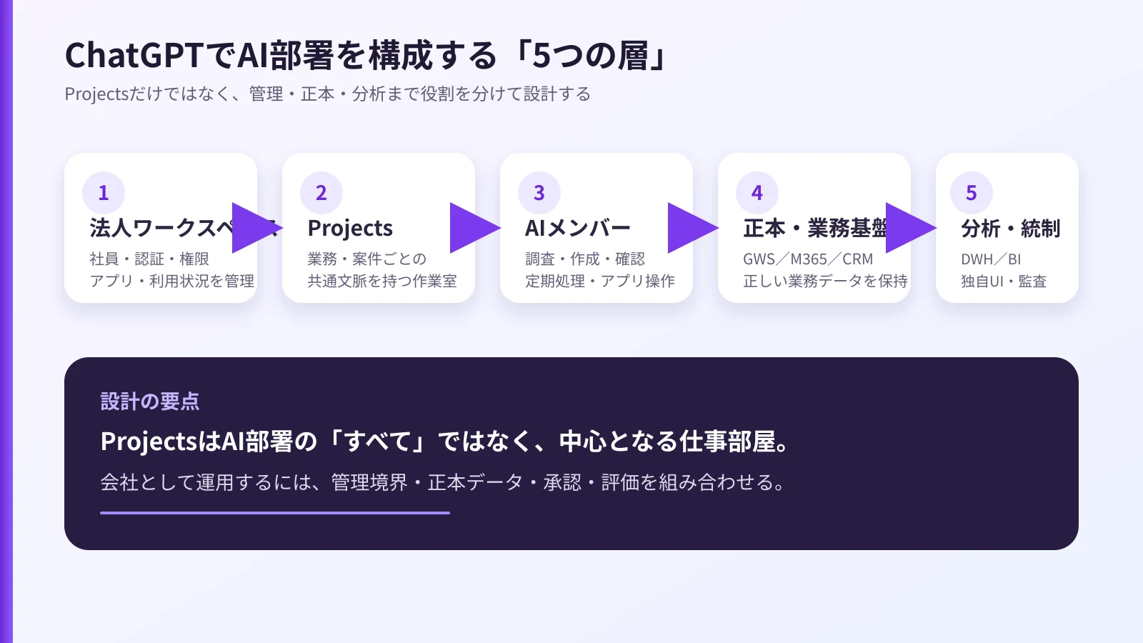 ChatGPTでAI部署を構成する5つの層