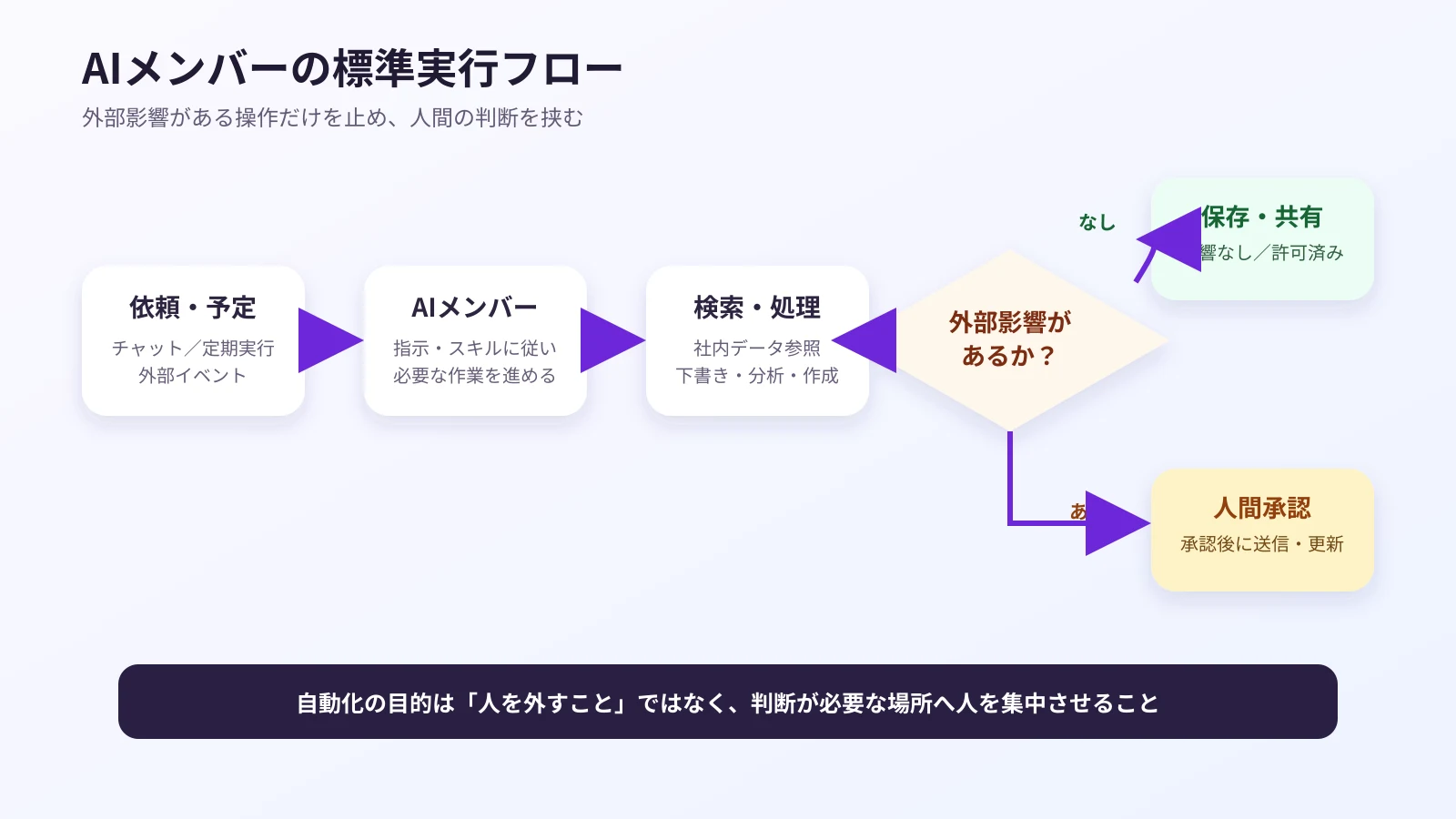 AIメンバーの標準実行フロー