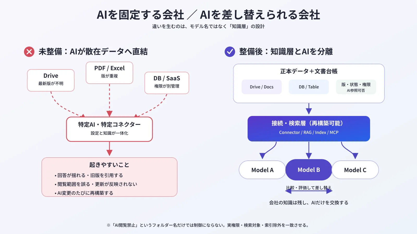 AIを固定する構成と、会社の知識を残してAIを差し替える構成の比較図