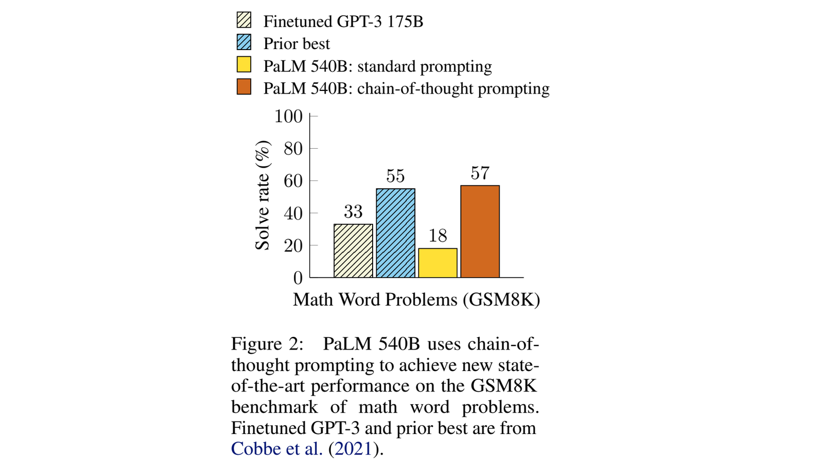 GSM8KにおけるPaLM 540Bの正答率。標準プロンプト18％、CoTプロンプト57％（Weiほか、Figure 2）