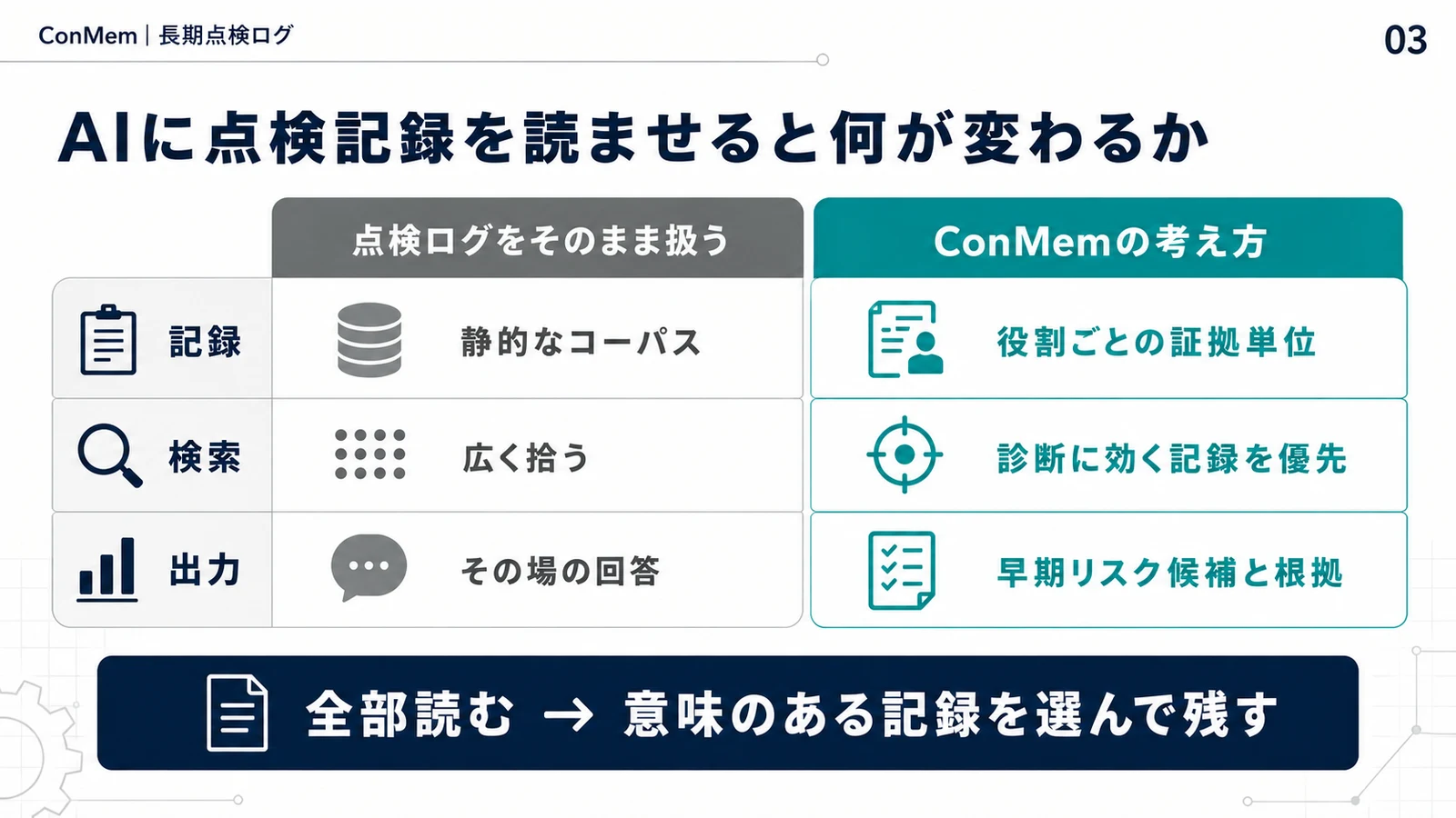 点検ログをそのまま扱う方法とConMemの考え方を比較するスライド