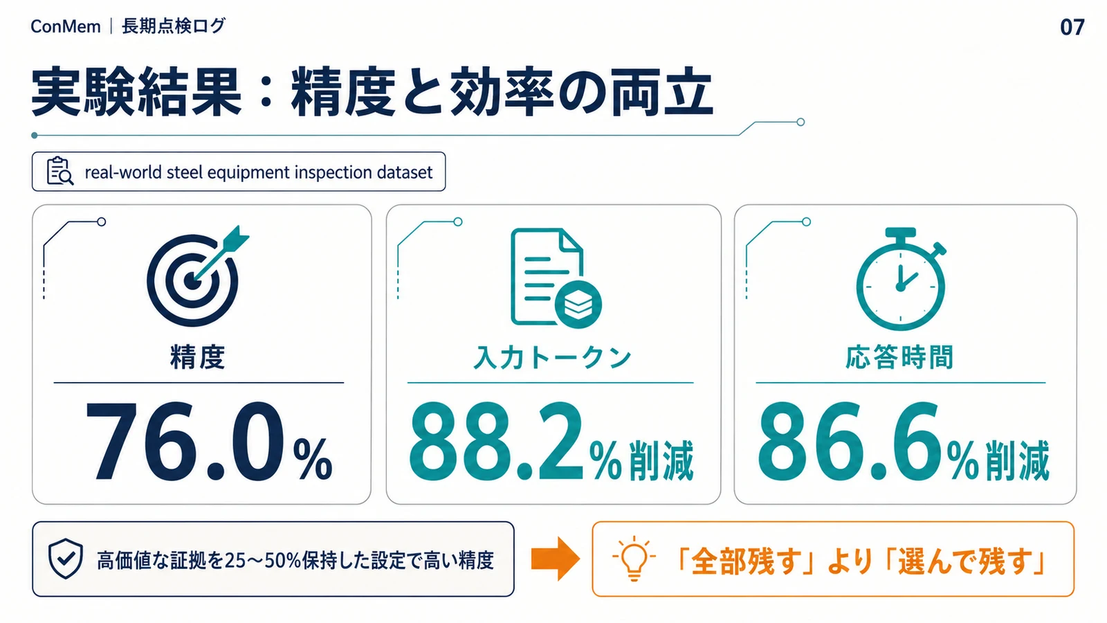 精度76.0%、入力トークン88.2%削減、応答時間86.6%削減を示すスライド