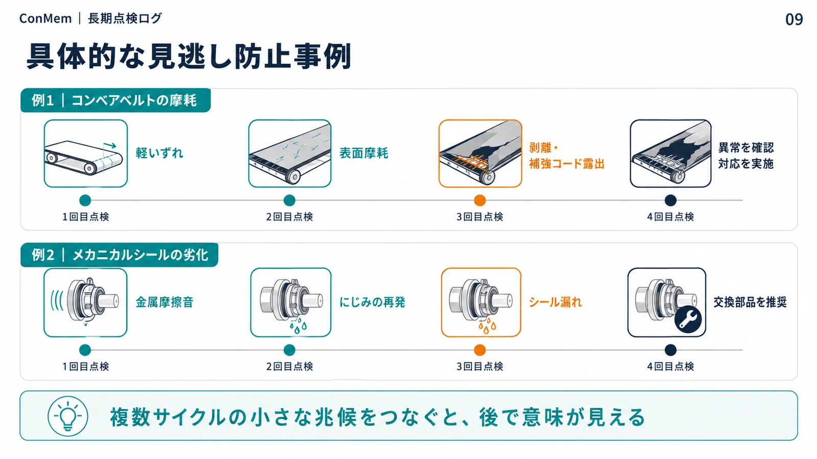 コンベアベルトとメカニカルシールの変化を複数回の点検で捉える事例スライド