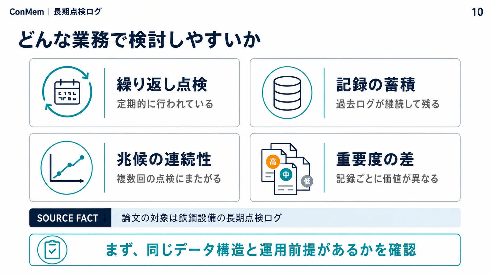 繰り返し点検、記録蓄積、兆候の連続性、重要度差という導入検討条件を示すスライド