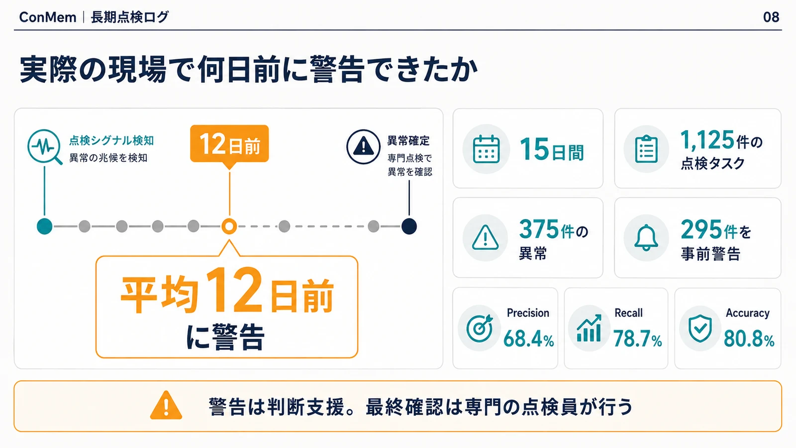 15日間1125件の点検タスクで平均12日前の警告を示すスライド