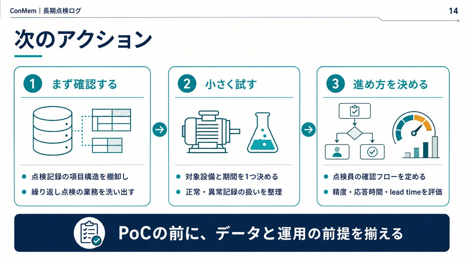 データ確認、小規模試行、進め方の決定という次のアクションを示すスライド