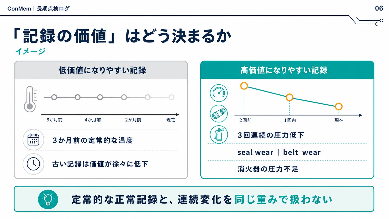 定期的な正常記録と連続変化を示す高価値記録を比較するスライド