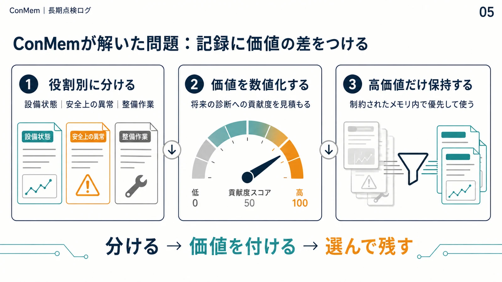 役割別の分割、価値評価、高価値記録の保持というConMemの三段階を示すスライド