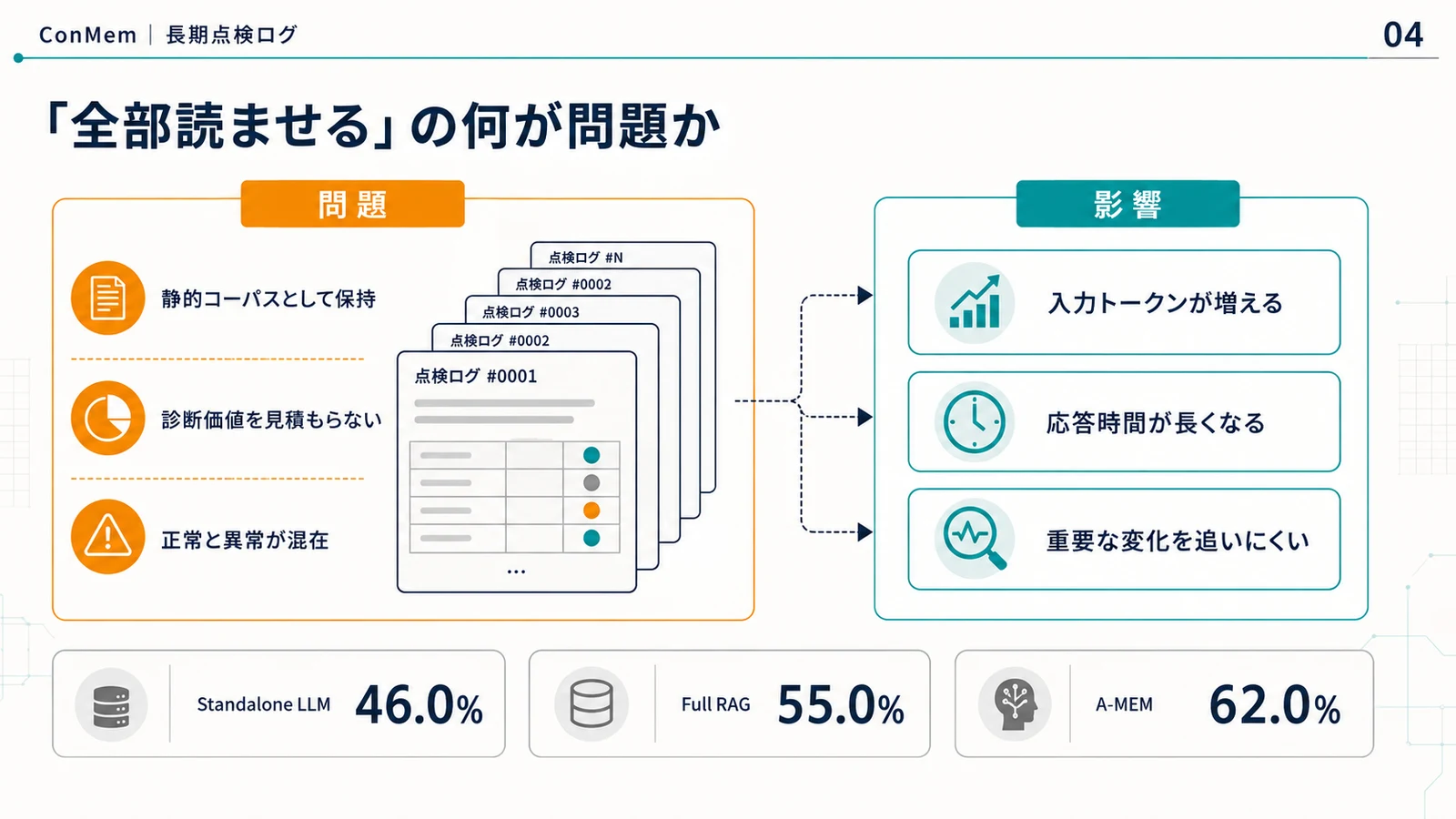Standalone LLM、Full RAG、A-MEMの精度を比較し、全部読ませる問題を示すスライド