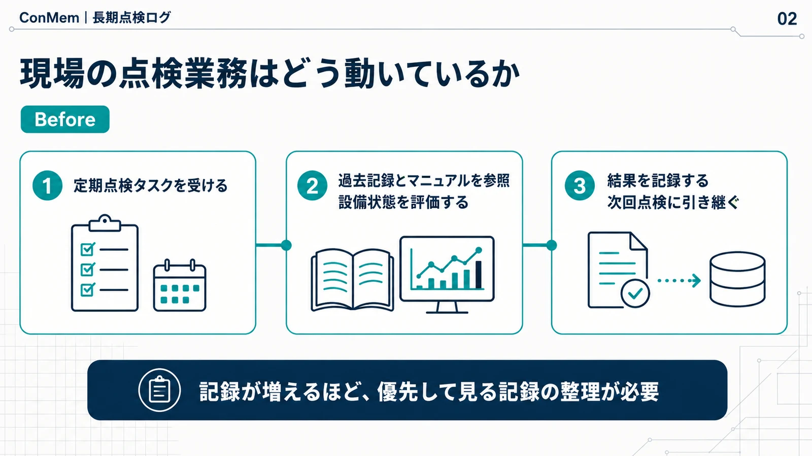 定期点検、過去記録の参照、記録保存からなる現場点検の流れを示すスライド