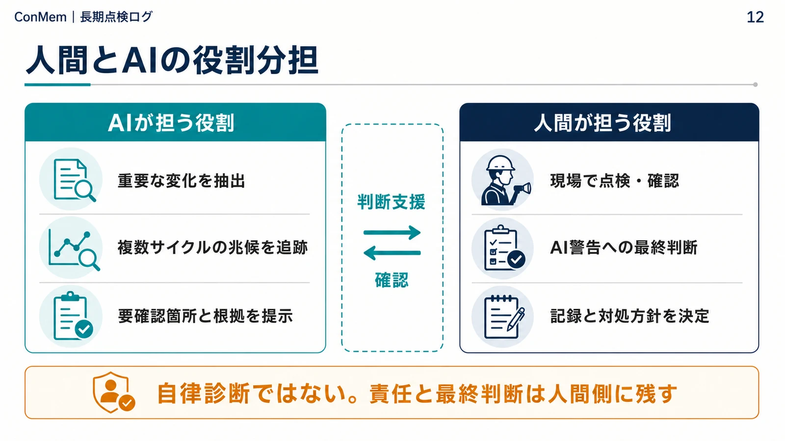 AIによる変化検出と人間による現場確認・最終判断の役割分担を示すスライド