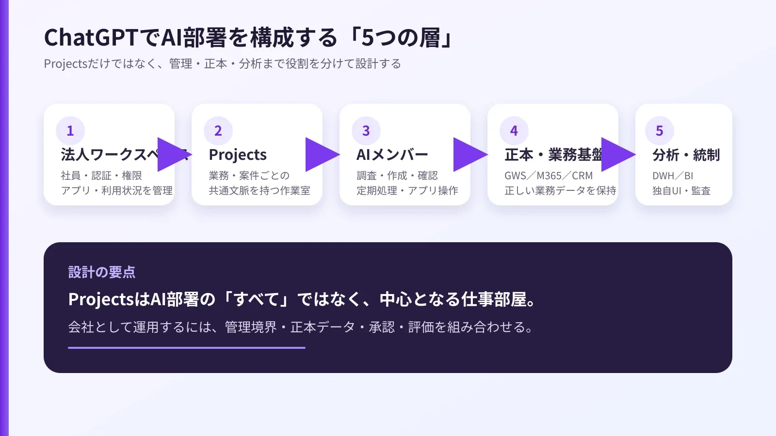 ChatGPTでAI部署を構成する5つの層